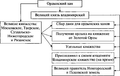 Ответы к учебнику «История России». Арсентьев, Данилов, 6 класс 2 часть (2016 г)