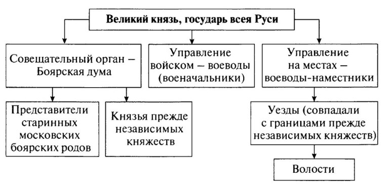 Ответы к учебнику «История России». Арсентьев, Данилов, 6 класс 2 часть (2016 г)