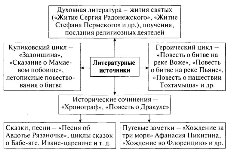 Ответы к учебнику «История России». Арсентьев, Данилов, 6 класс 2 часть (2016 г)