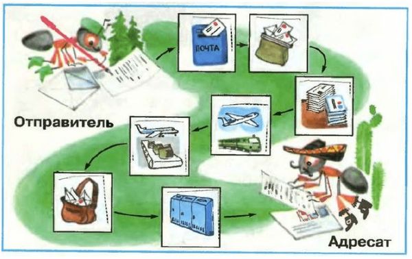 Ответы ГДЗ к учебнику окружающего мира за 1 класс, 1 часть (Плешаков) Школа России