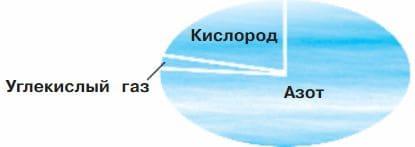 Ответы по Окружающему миру, 1 часть, 3 класс, учебник, Плешаков А.А. ГДЗ