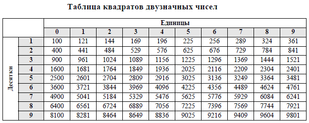 Таблица квадратов справочный материал огэ. Справочные материалы ОГЭ математика 2023.