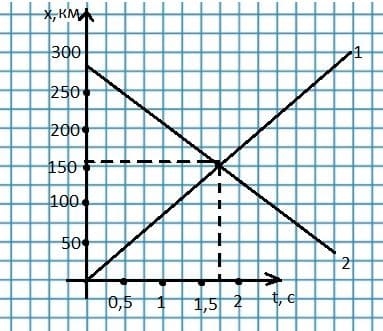 Х t на рисунке. Физика 9 класс график, рисунок к задаче 6. В графике найти х встречи и t встречи физика.