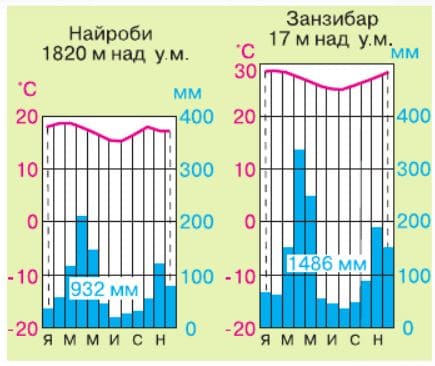 ГДЗ География 7 класс Алексеев, Николина, Липкина