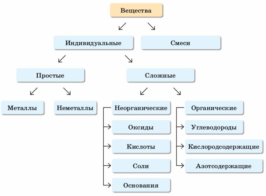 ГДЗ по химии для учебника за 7 класс, автор Еремин