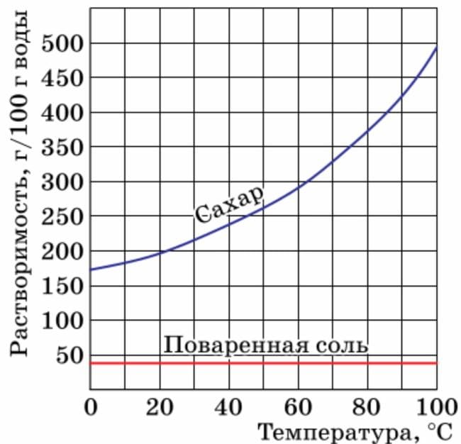 ГДЗ по химии для учебника за 7 класс, автор Еремин