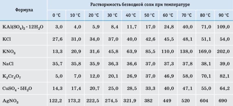 ГДЗ по химии для учебника за 7 класс, автор Еремин