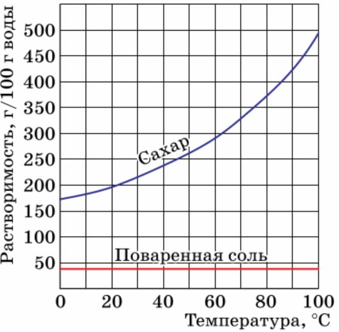 ГДЗ по химии для учебника за 7 класс, автор Еремин