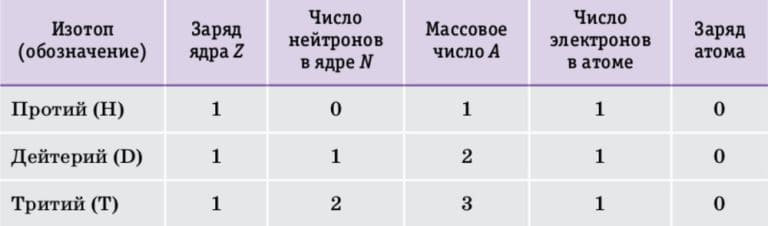 ГДЗ по химии для учебника за 7 класс, автор Еремин