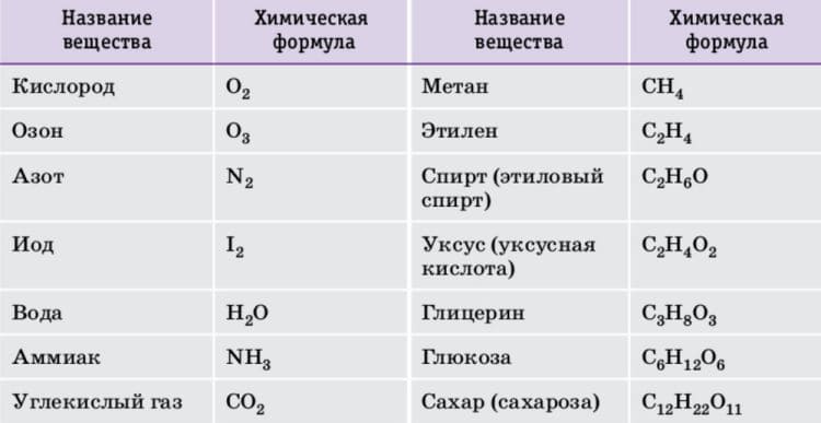 ГДЗ по химии для учебника за 7 класс, автор Еремин