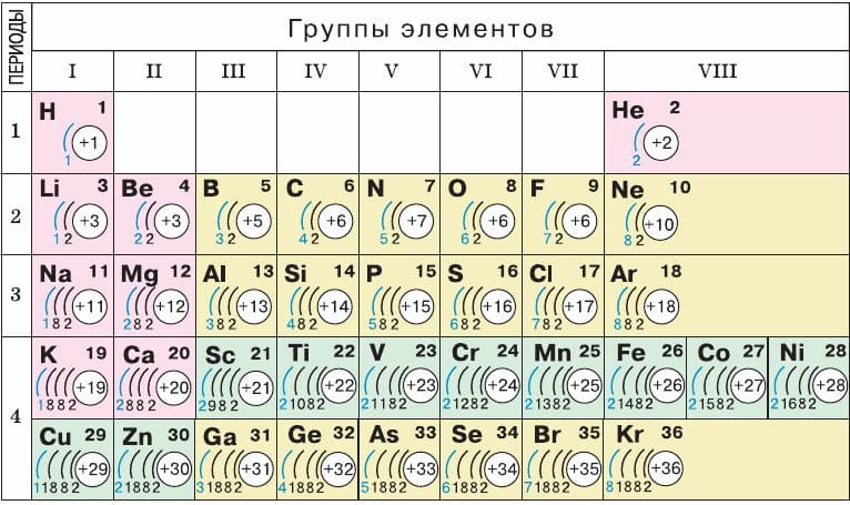 Го периода. Таблица Менделеева по химии. Таблица Менделеева с электронными конфигурациями. Электронная оболочка молибдена. Таблица Менделеева в хорошем качестве для печати.