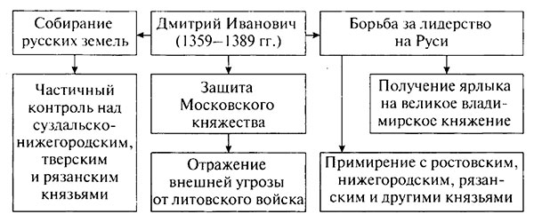 Ответы к учебнику «История России». Арсентьев, Данилов, 6 класс 2 часть (2016 г)