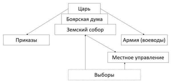 ГДЗ, ответы для учебника по истории России, Данилов 7 класс, 1 часть 2016