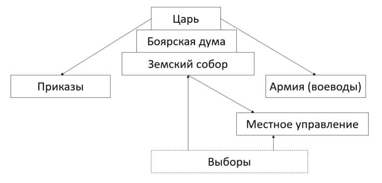 ГДЗ, ответы для учебника по истории России, Данилов 7 класс, 1 часть 2016