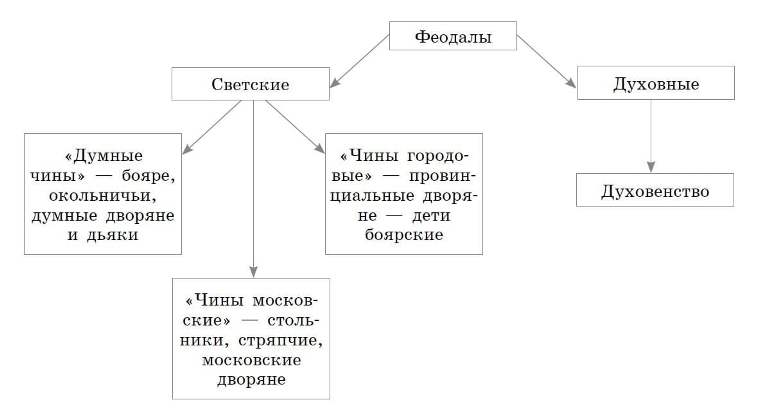 Учебник по истории России. Арсентьев. 7 класс, 2 часть