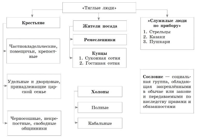 Учебник по истории России. Арсентьев. 7 класс, 2 часть