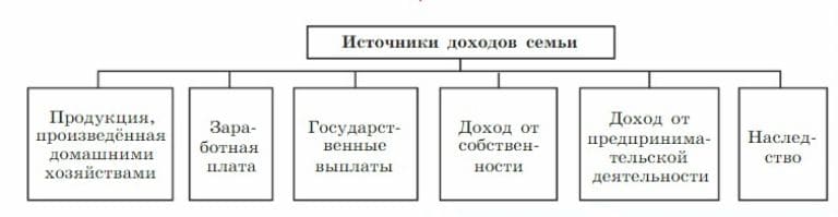 ГДЗ ответы Обществознание 7 класс учебник Боголюбова