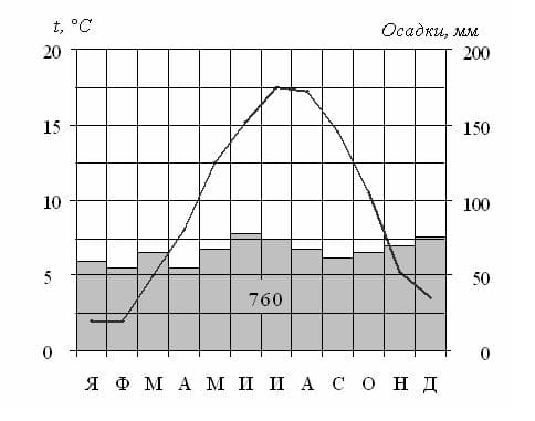 Определите годовую амплитуду температур в городах. Климатограмма черно белая. Используя данные климатограммы. Климатограмма Забайкальского края. Определите годовую амплитуду температуры воздуха для пункта годовой.