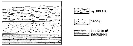 Горные породы в порядке увеличения. Суглинок слоистый. Суглинок с валунами. Возраст суглинка с валунами. Самый молодой слой горных пород.