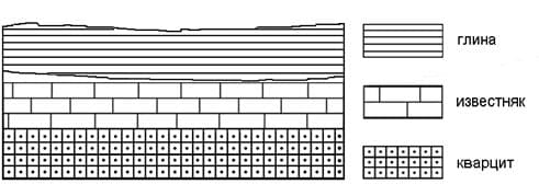 Расположите слои горных пород. Как залегают горные породы в нашей местности сделайте рисунок. Где в атласе слои горных пород в порядке увеличения их возраста. Как определить Возраст горных пород по географии по схеме ОГЭ. Расположить по мере возраста слои глина известняк кварцит.