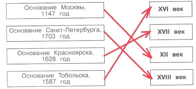 ГДЗ проверочные работы по окружающему миру 4 класс Плешаков, Крючкова