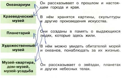 Найди описание и укажи стрелками