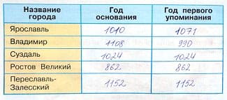 ГДЗ Окружающий мир 4 класс. Рабочая тетрадь 2 часть. Плешаков, Новицкая. Ответы на задания, решебник