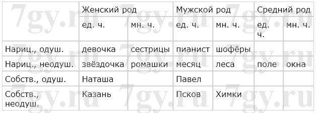 Женский род Мужской род Средний род ед. ч. мн. ч. ед. ч. мн. ч. ед. ч. мн. ч. Нариц., одуш. девочка сестрицы пианист шофёры  Нариц., неодуш. звёздочка ромашки месяц леса поле окна Собств., одуш. Наташа Павел  Собств., неодуш. Казань Псков Химки